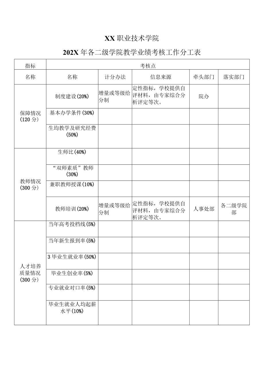 XX职业技术学院202X年各二级学院教学业绩考核工作分工表.docx_第1页