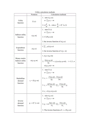 高级微观经济学公式总结Calculation methods and examples.docx