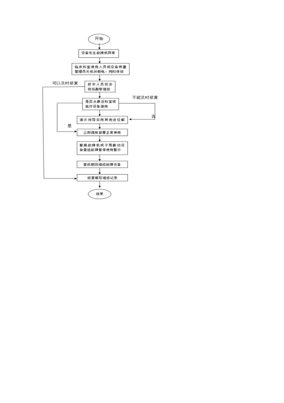 医院医疗设备故障应急处置措施.docx_第2页