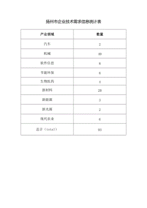 扬州市企业技术需求信息统计表.docx