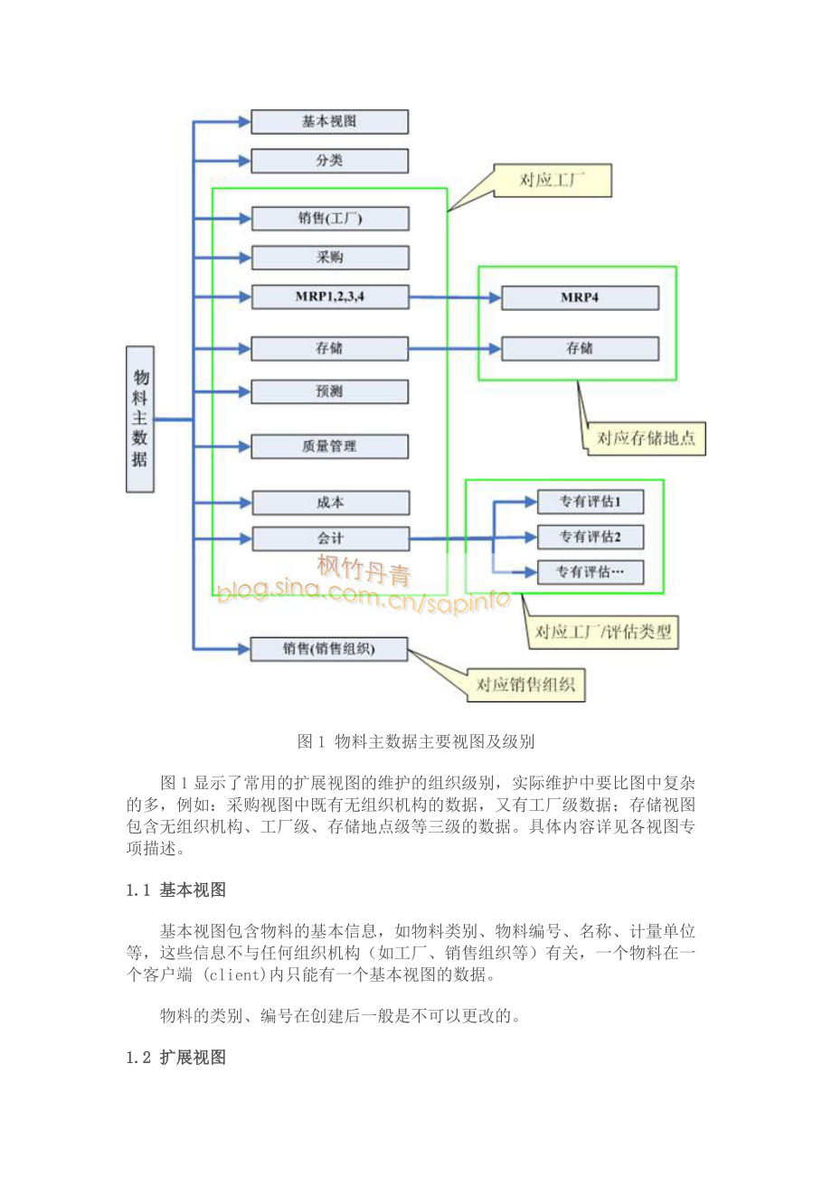 SAP物料主数据全面解释.docx_第2页