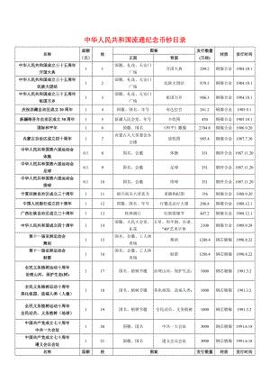 流通纪念币钞大盘点-(1984-2017).docx