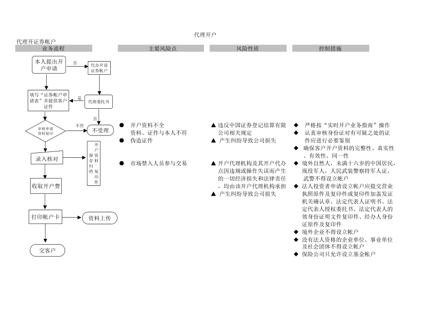 经纪业务操作流程内控手册.docx_第3页