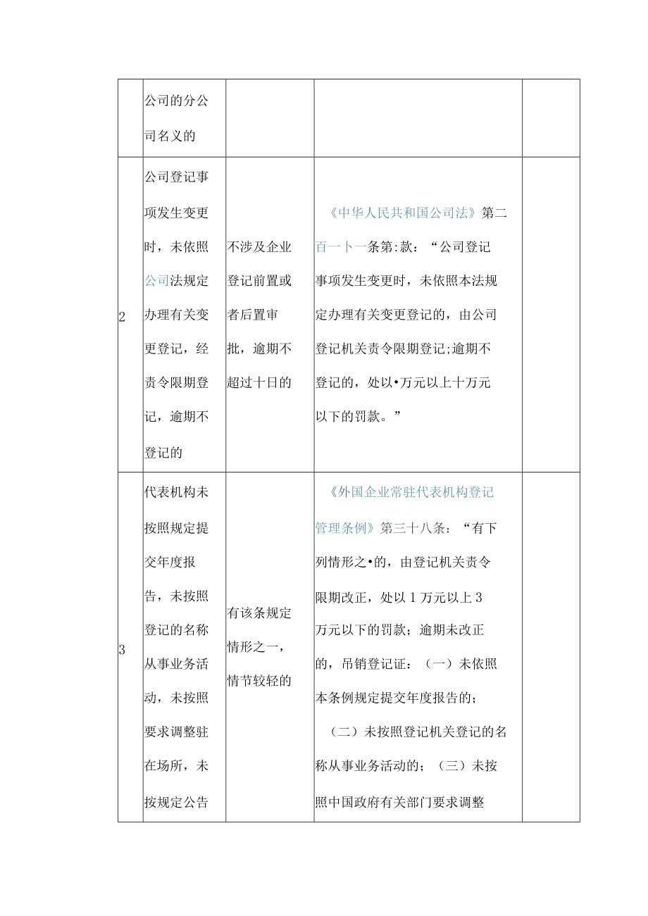 江西省市场监督管理领域从轻行政处罚清单（1.0版）.docx_第2页