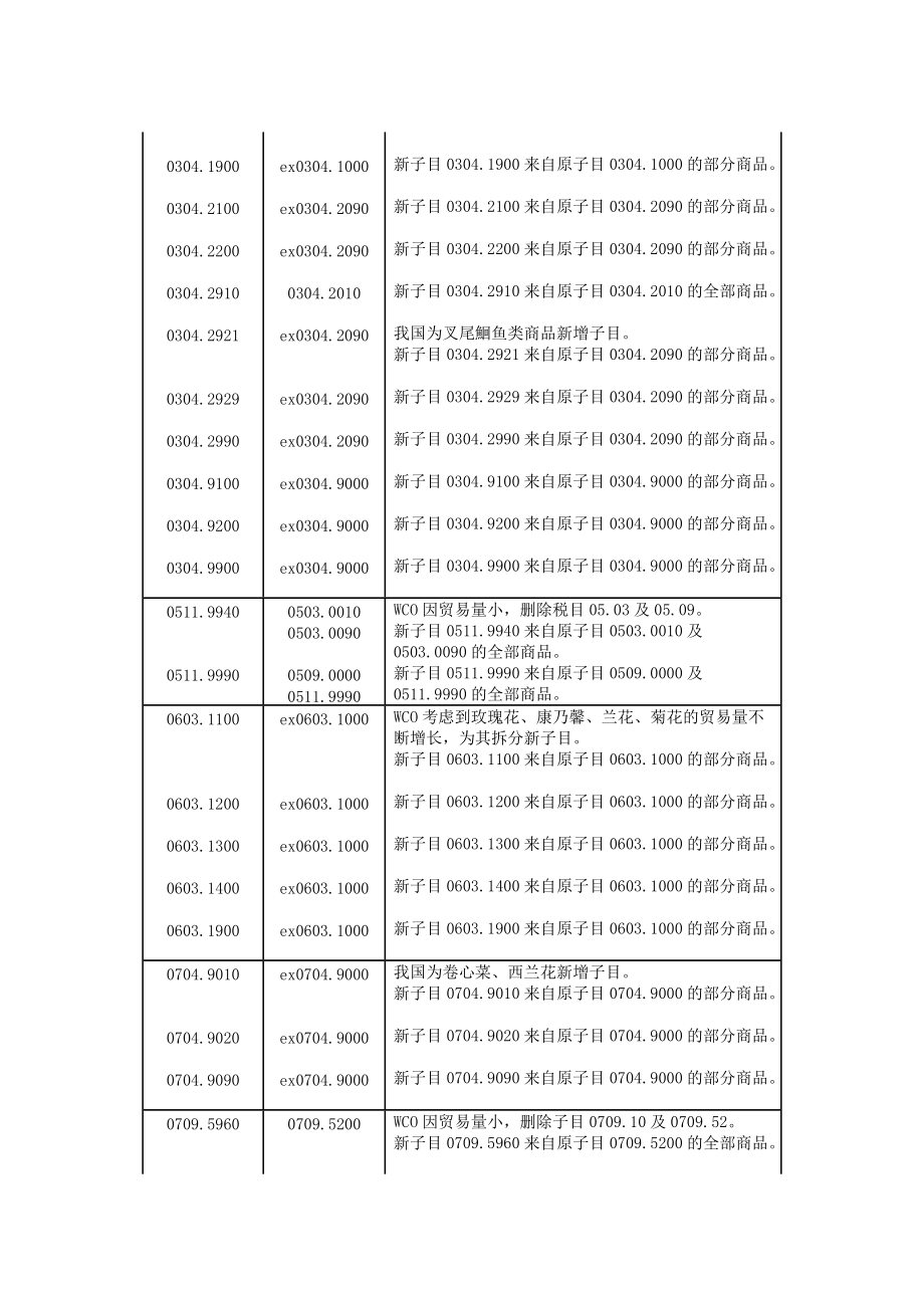 进出口税则转换关系对照表.docx_第2页