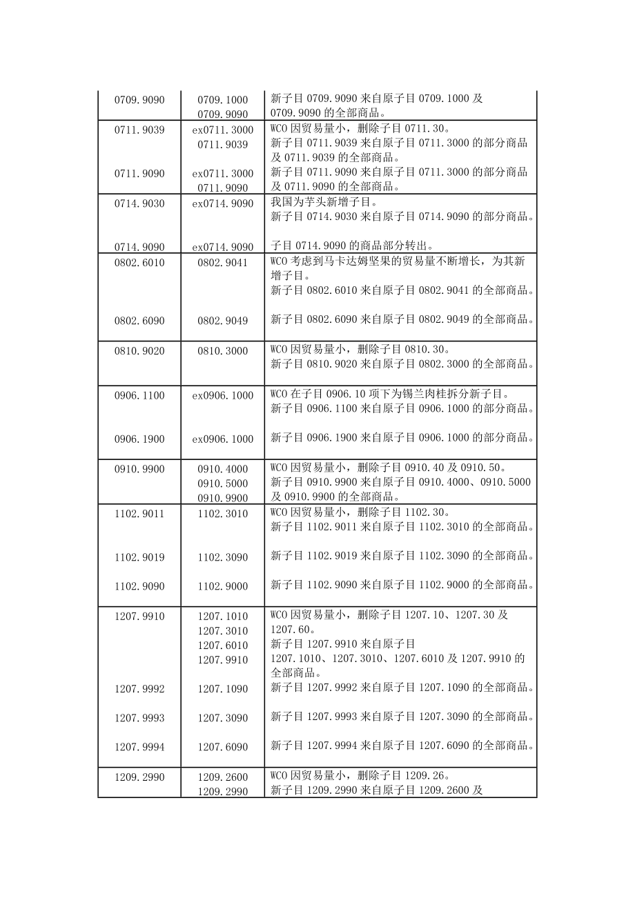 进出口税则转换关系对照表.docx_第3页