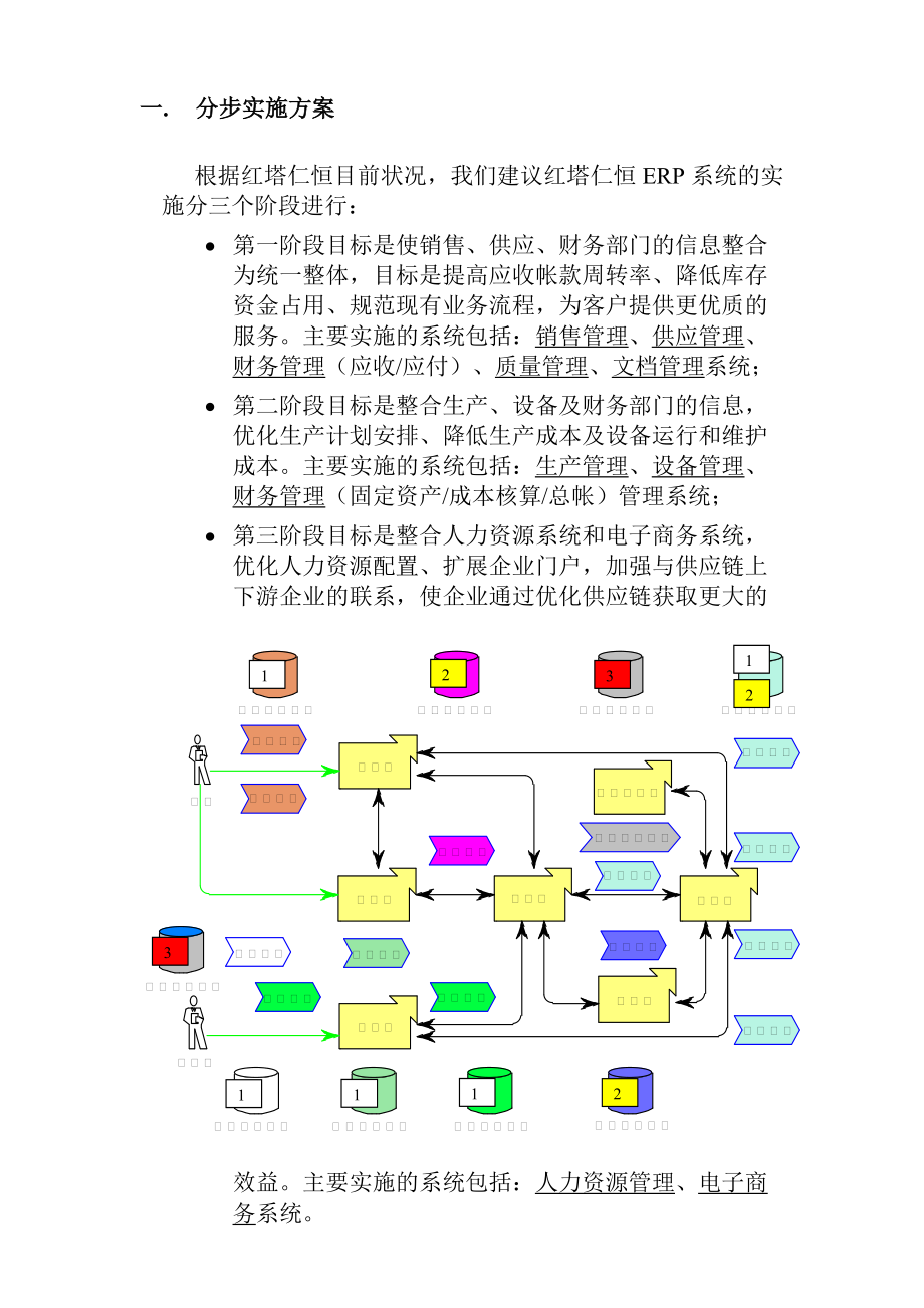 某纸业公司管理系统(ERP)总体规划.docx_第3页