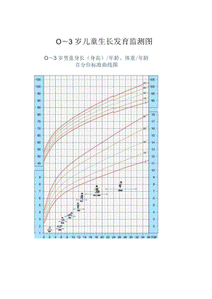 0～３岁儿童生长发育监测图、儿童心理行为发育问题预警征象筛查表.docx