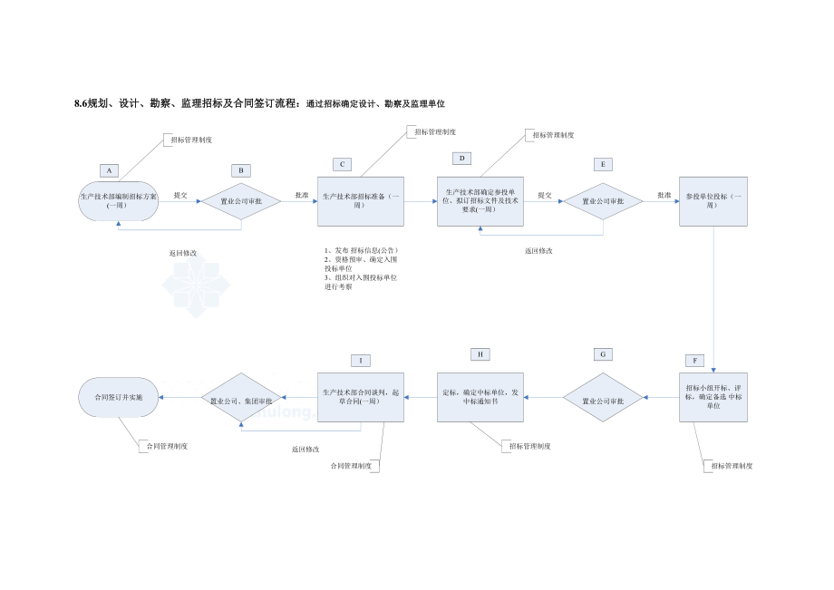 房地产公司业务流程介绍_secret.docx_第2页