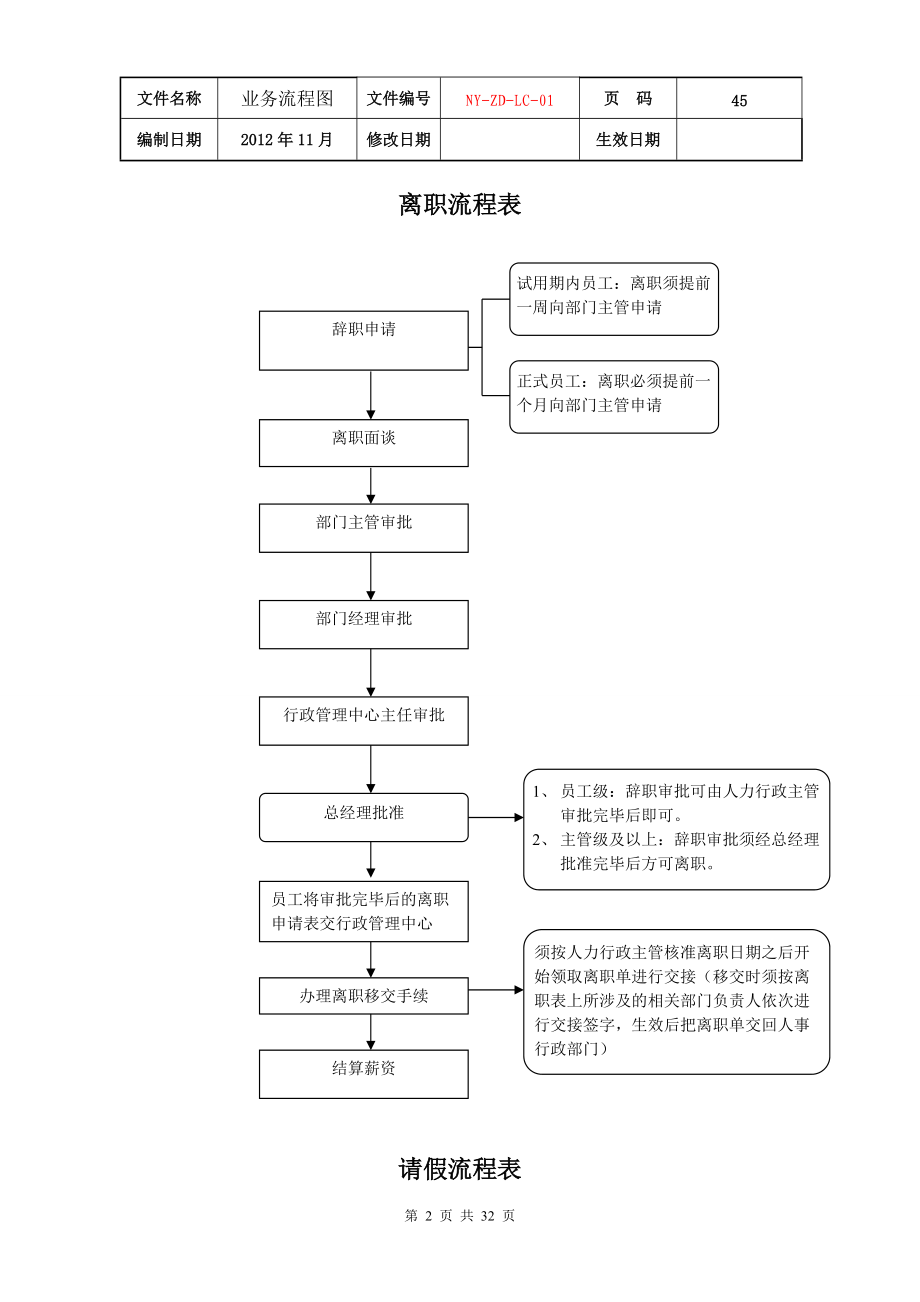 公司各项业务流程图(DOC32页).doc_第2页