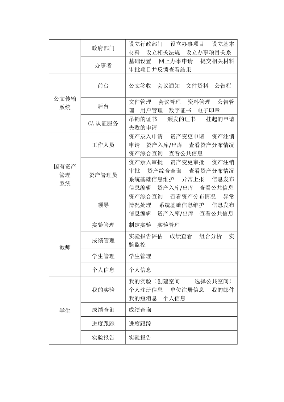 电子政务实验模块参数.docx_第3页