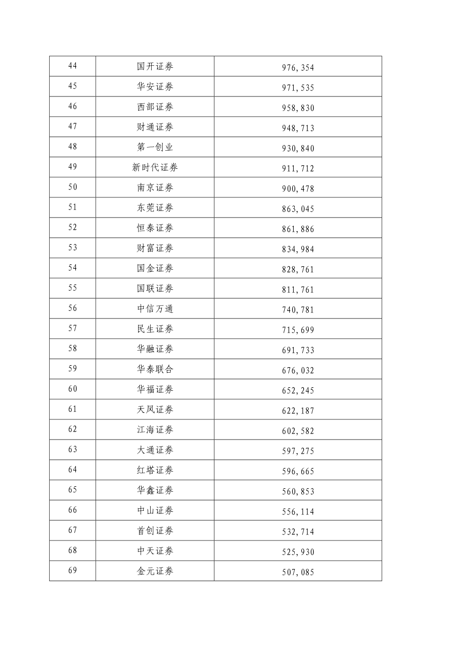 证券公司财务指标排名情况.docx_第3页