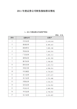 证券公司财务指标排名情况.docx