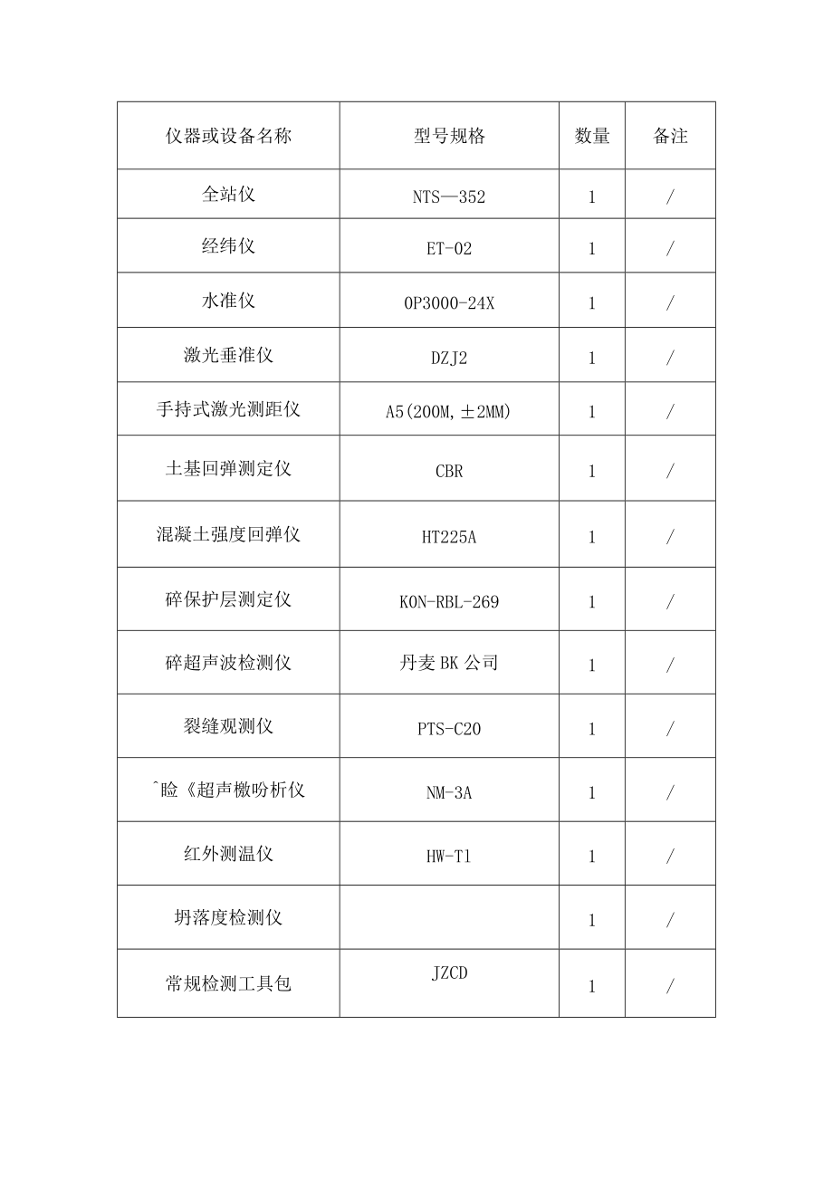 市政工程监理技术标-主要仪器、检测设备一览表.docx_第1页