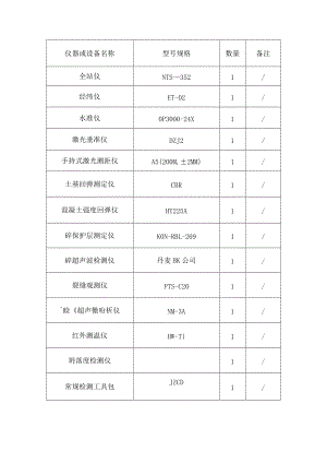 市政工程监理技术标-主要仪器、检测设备一览表.docx