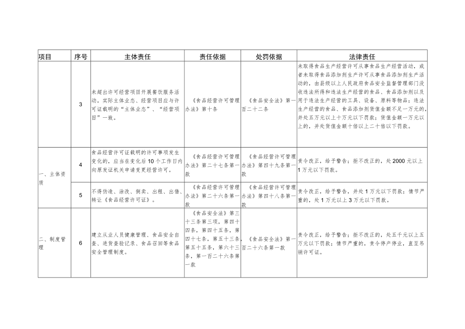 山东省餐饮服务提供者食品安全主体责任清单-通用.docx_第2页