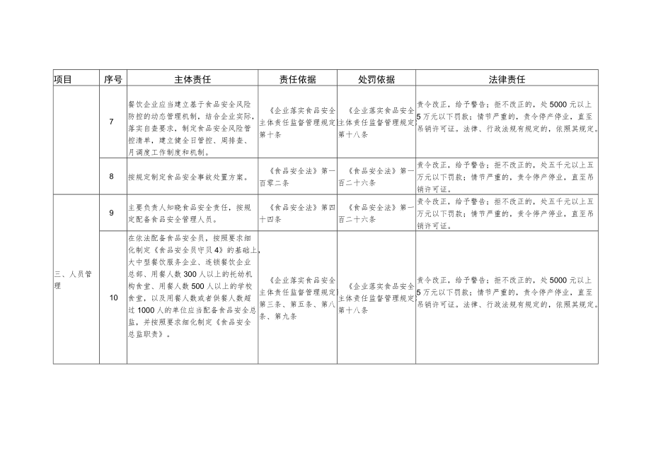 山东省餐饮服务提供者食品安全主体责任清单-通用.docx_第3页