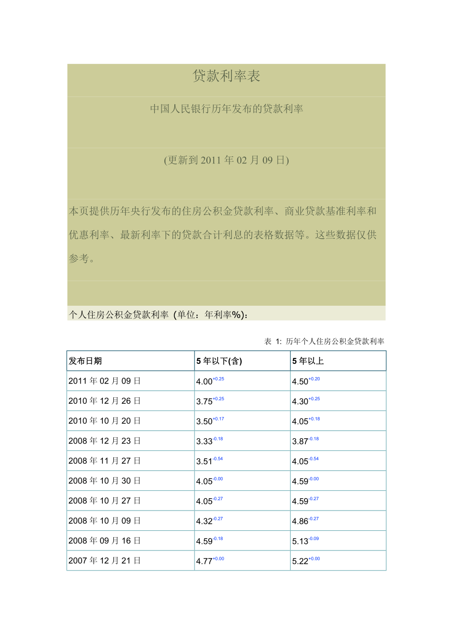 贷款利率表(更新到XXXX年02月09日).docx_第1页