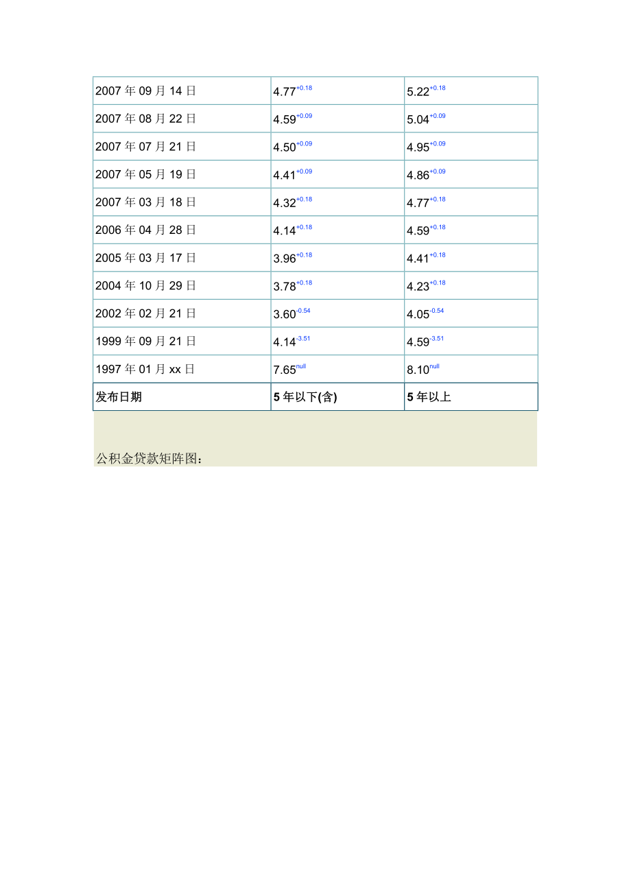 贷款利率表(更新到XXXX年02月09日).docx_第2页