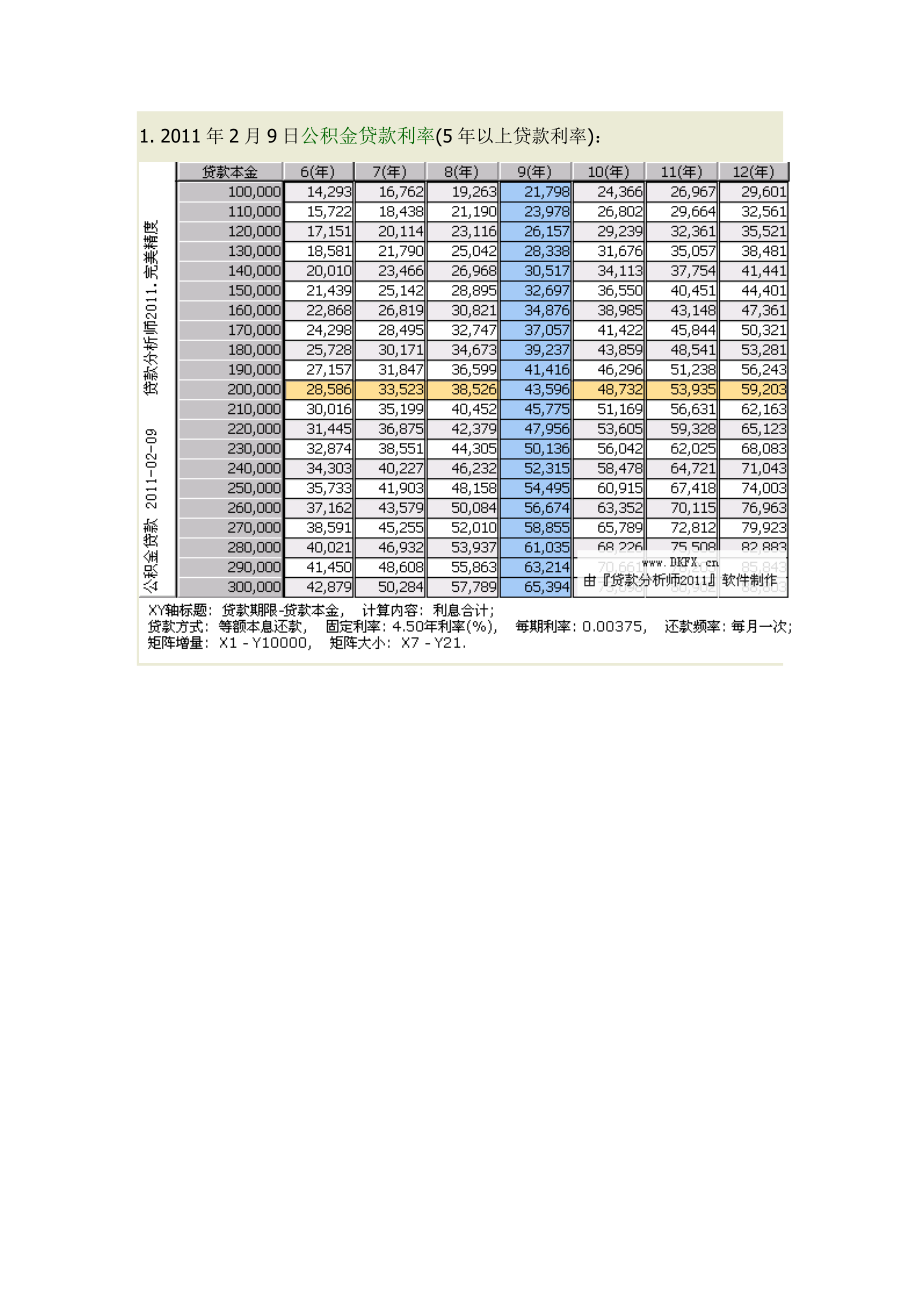 贷款利率表(更新到XXXX年02月09日).docx_第3页