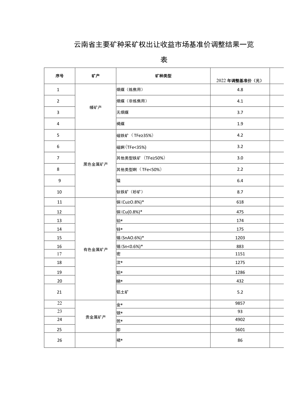 云南省主要矿种采矿权出让收益市场基准价调整内容公示.docx_第2页