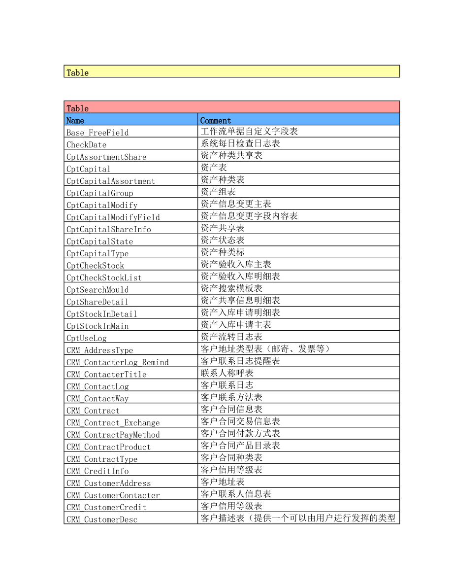 泛微协同商务系统数据表结构设计文档.docx_第3页