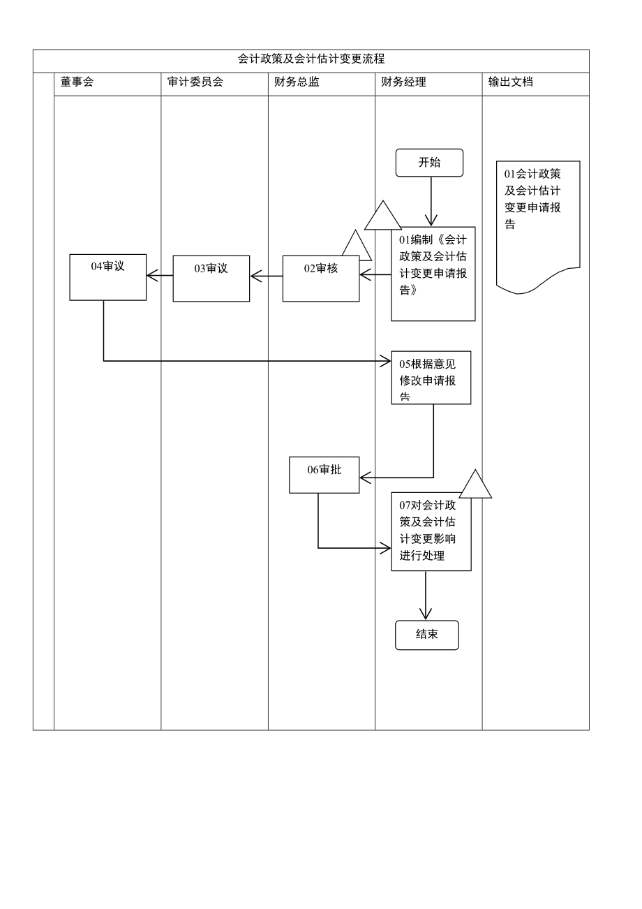 财务报告编制流程内部控制(DOC43页).doc_第2页