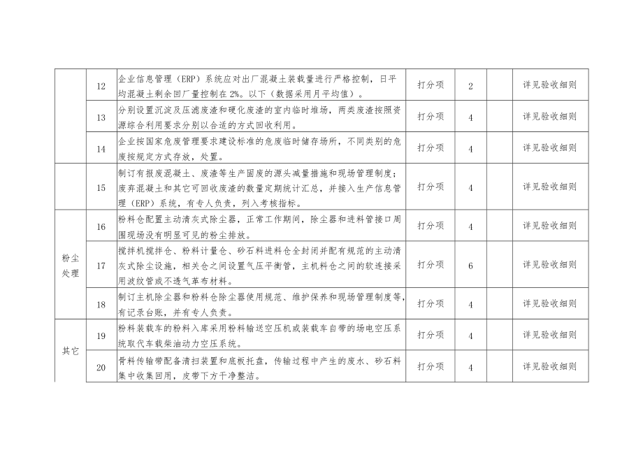 浙江省预拌混凝土行业清洁生产迭代升级验收标准、细则.docx_第3页