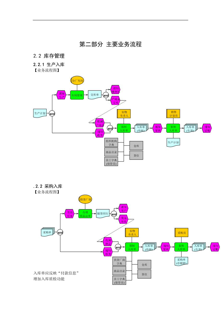 企业主要业务流程.docx_第1页