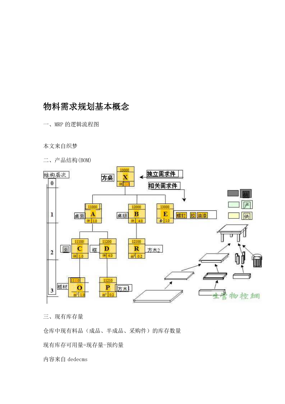 MRP物料需求规划的基本概念.docx_第1页