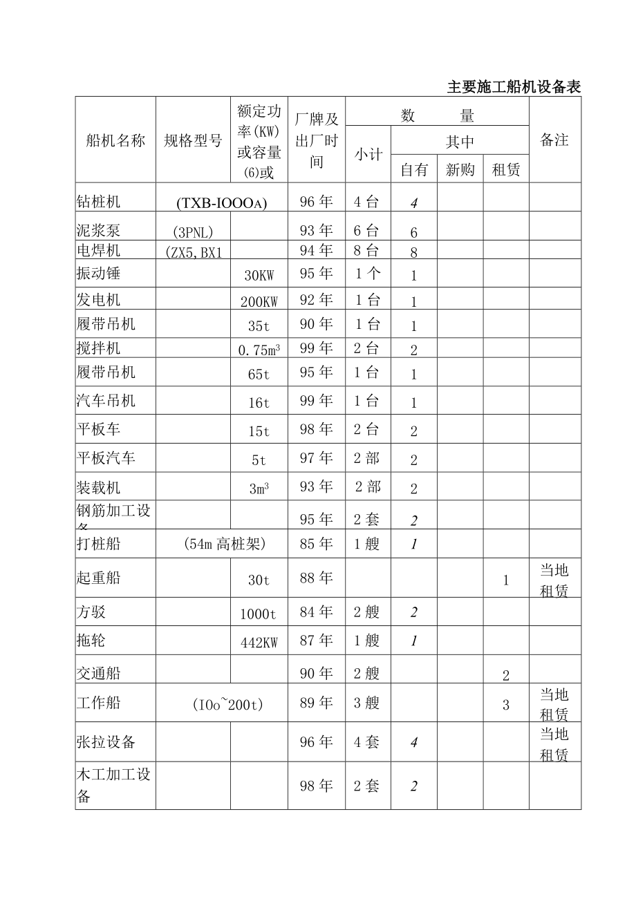 主要施工船机设备表.docx_第1页