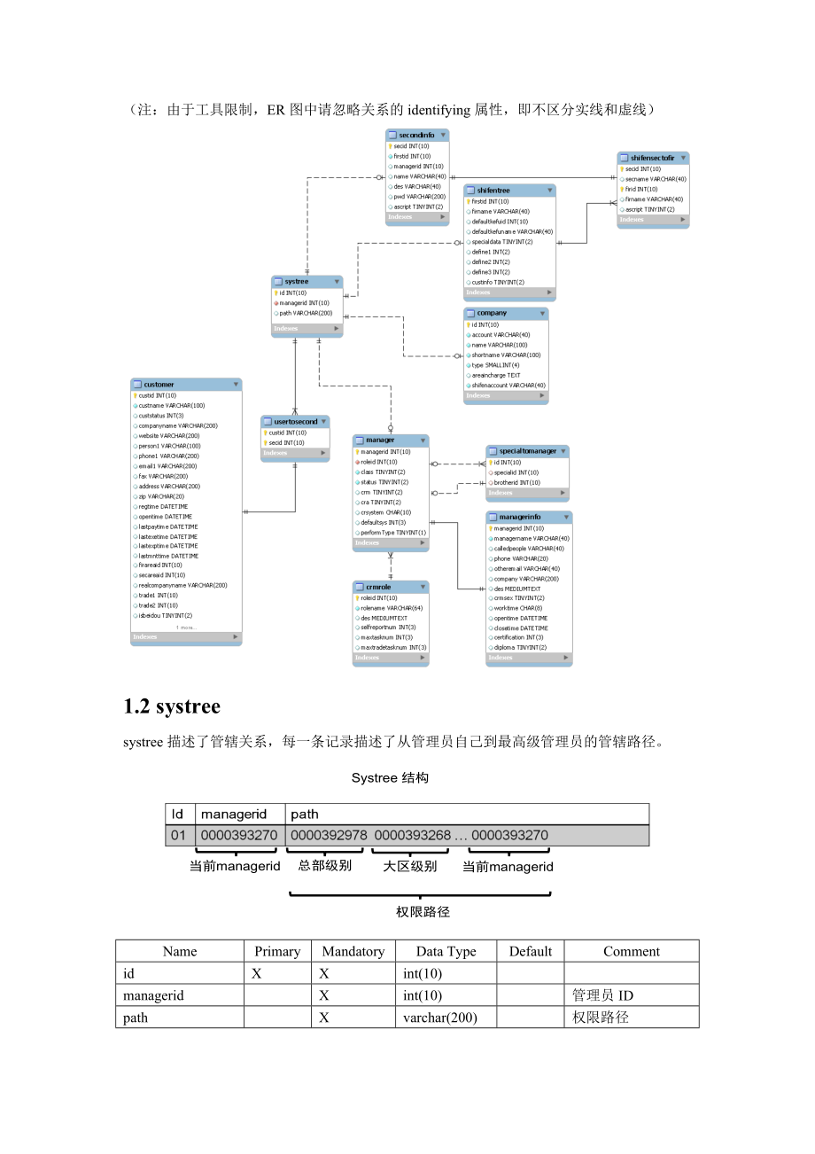 CRM系统数据字典_ER模型内部的.docx_第2页