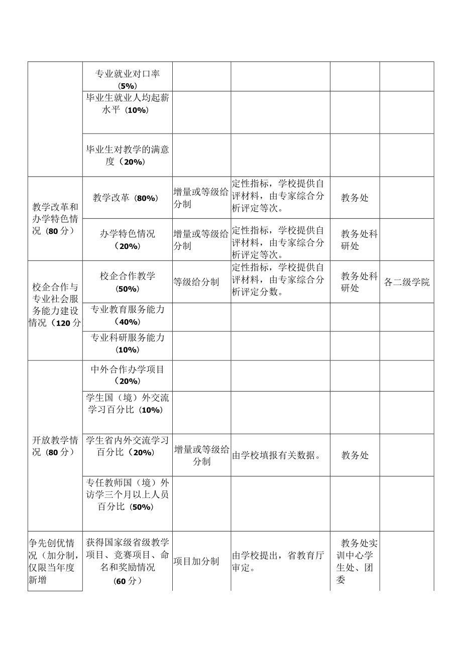 XX科技职业技术学院关于做好20XX-202X学年教学业绩考核工作的紧急通知.docx_第3页