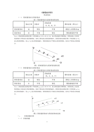 西方经济学微观部分重点难点分析.docx