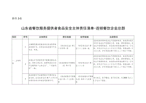 山东省餐饮服务单位食品安全主体责任清单-连锁餐饮企业总部.docx