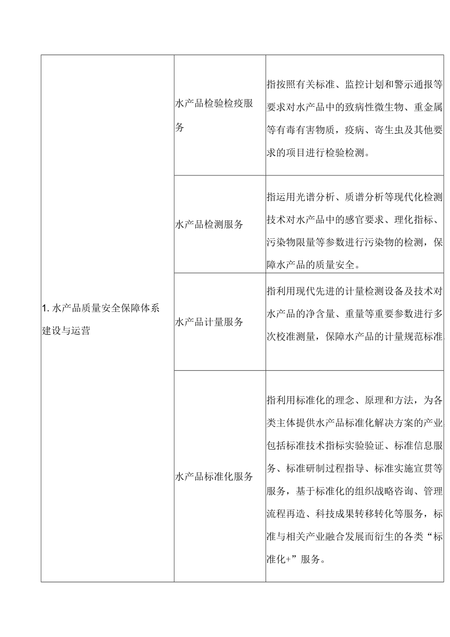 海南省发展和改革委员会关于印发《＜海南自由贸易港鼓励类产业目录(2020年本)＞界定指引》的通知.docx_第2页