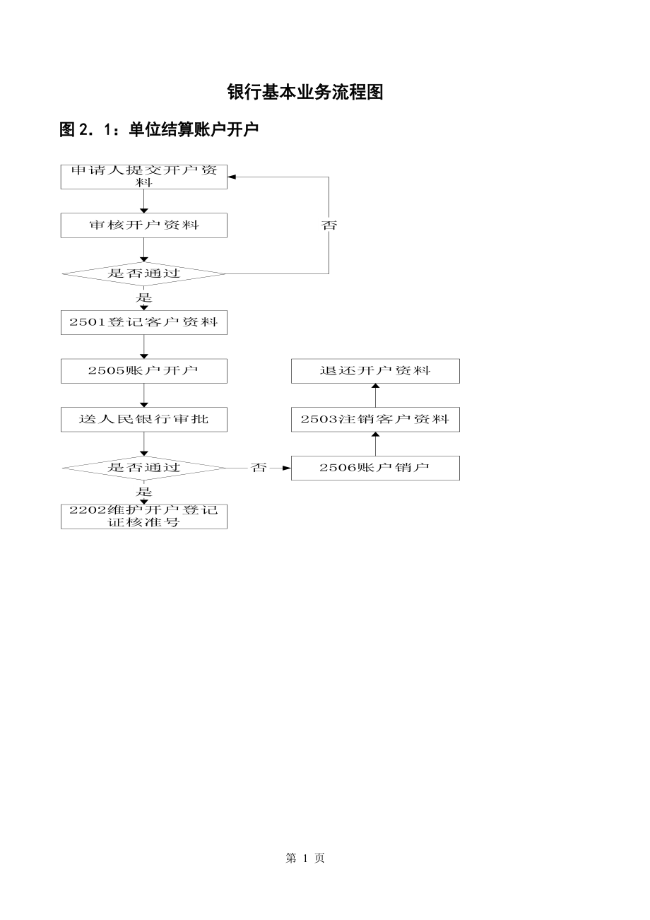 银行基本业务流程图.docx_第1页