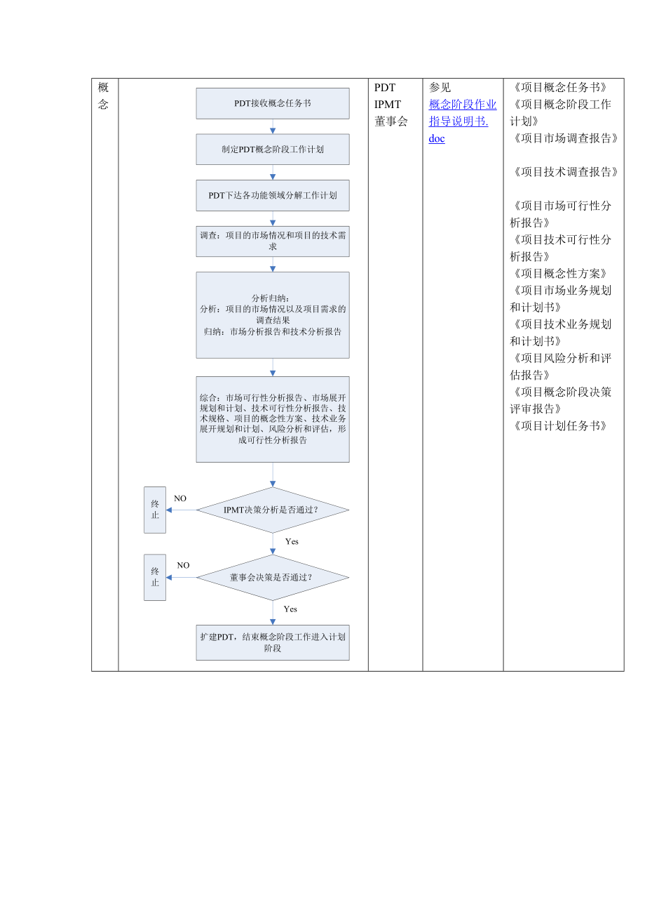 IPD开发阶段流程控制(DOC5).docx_第2页