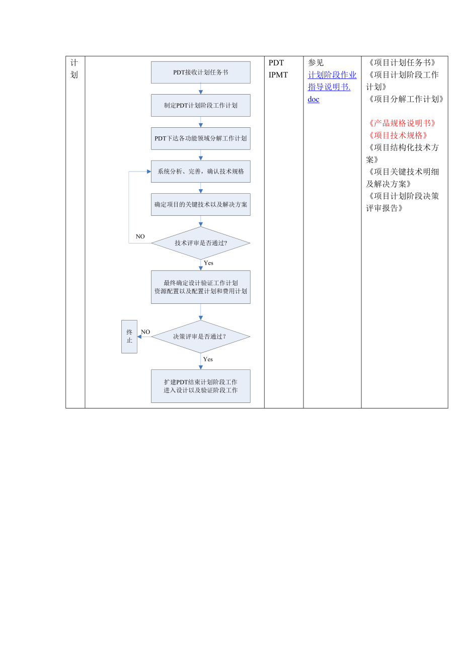 IPD开发阶段流程控制(DOC5).docx_第3页