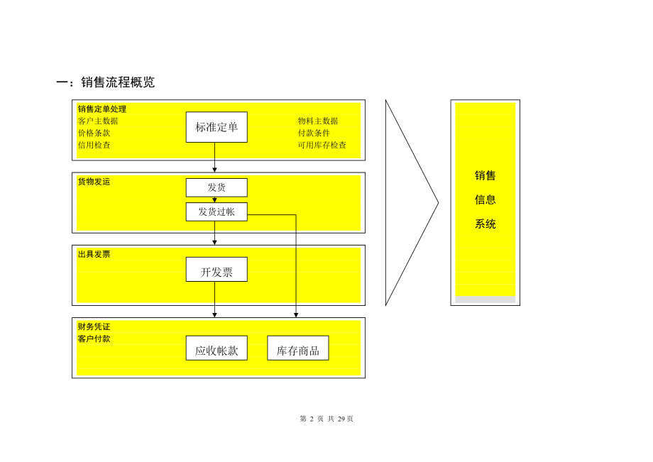 ××销售业务流程介绍.docx_第2页