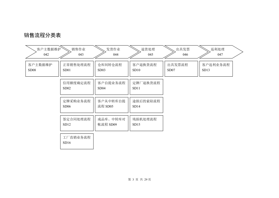 ××销售业务流程介绍.docx_第3页