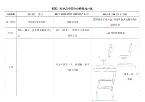 座椅测试标准对比-BIFMA与EN1335及QB2280.docx