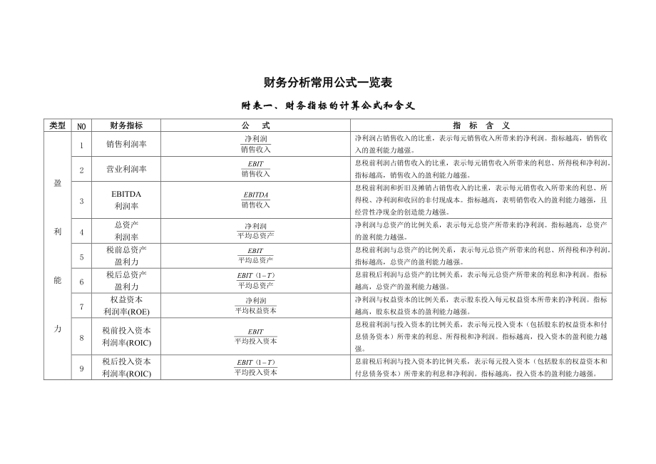 财务分析与常用公式管理知识分析一览表.docx_第1页