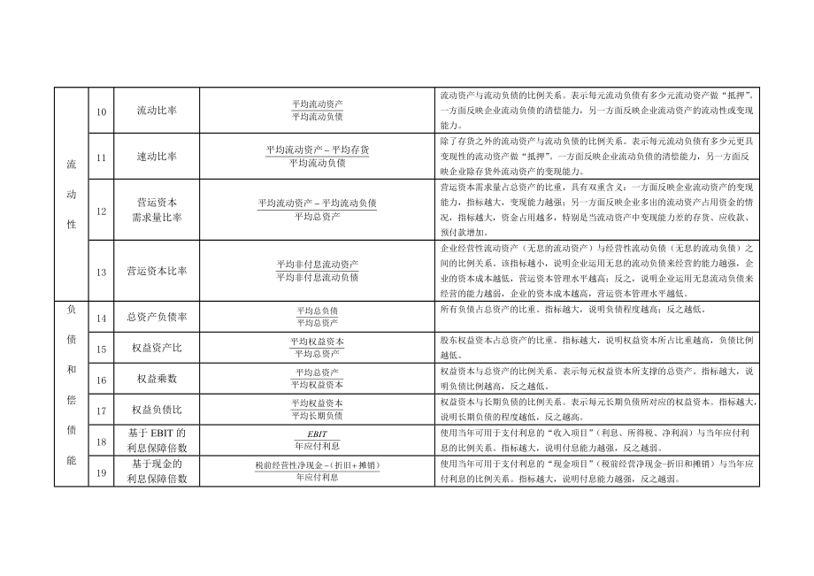 财务分析与常用公式管理知识分析一览表.docx_第2页