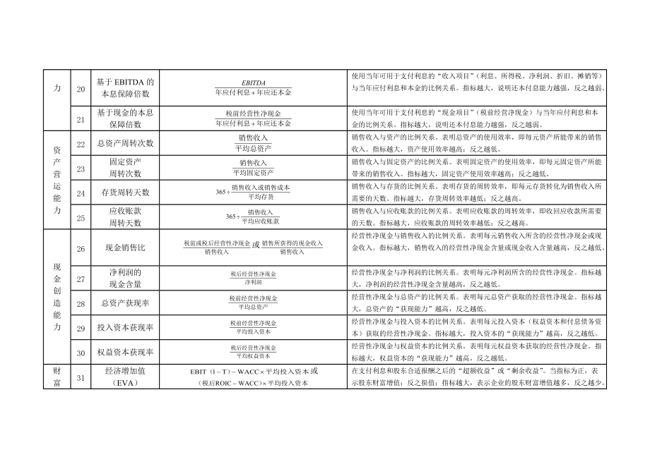 财务分析与常用公式管理知识分析一览表.docx_第3页