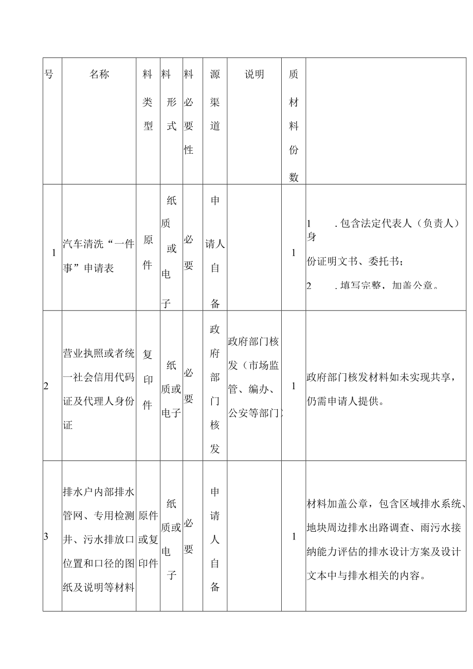 上海市水务局关于实行汽车清洗“一件事”的通知.docx_第2页