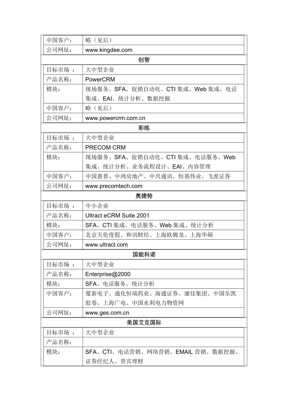 《CRM软件主要供应商及其解决方案》(59.docx_第3页