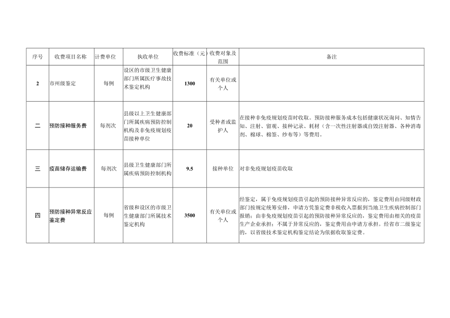 湖南省卫生健康系统行政事业性收费标准表2022版.docx_第2页