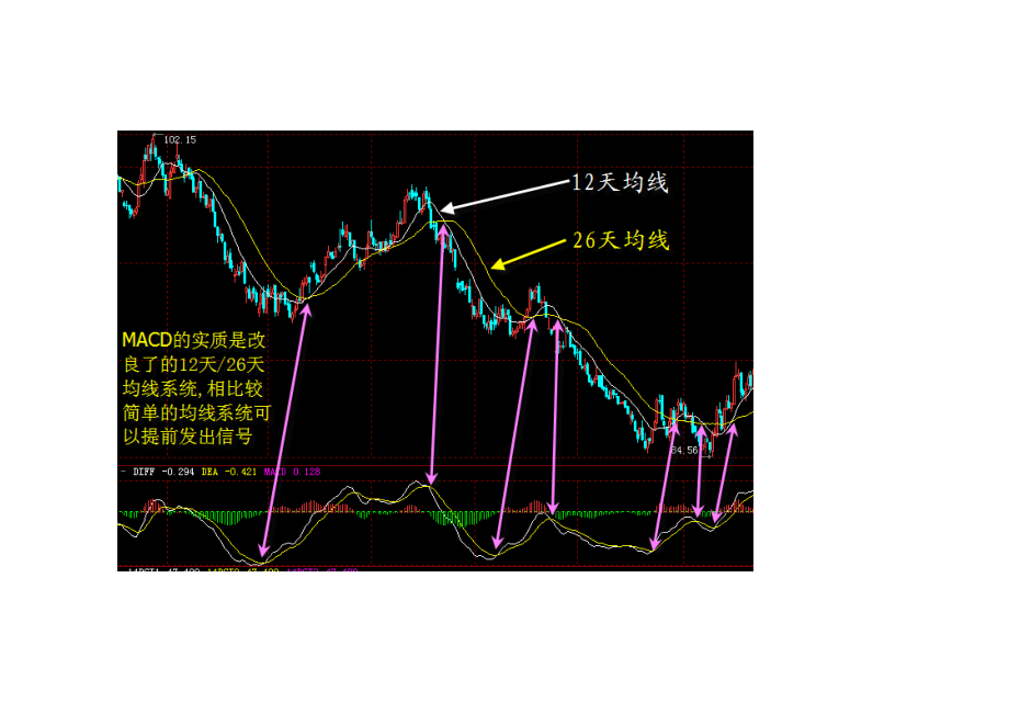 趋势交易者的利器-指标之王MACD的背离在外汇市场中运用.docx_第2页