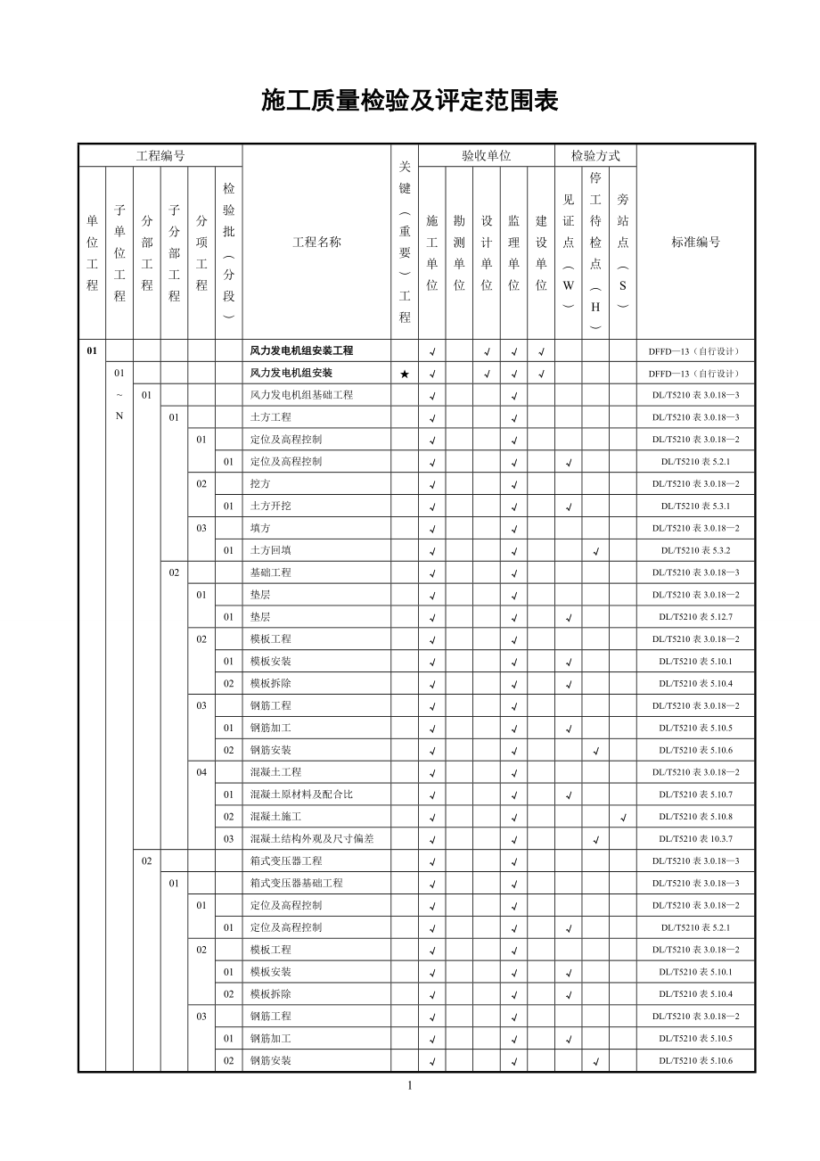 风电场工程质量验收项目划分表(1).docx_第1页